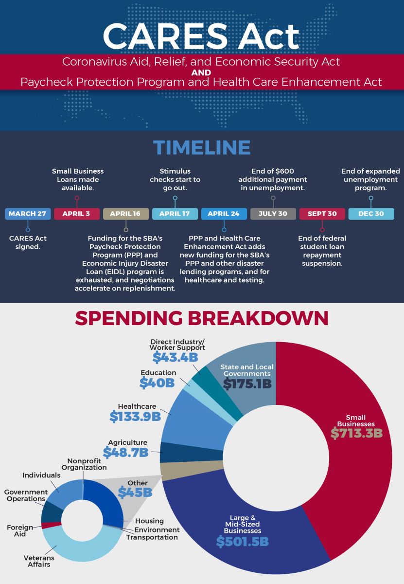 the-cares-act-funding-breakdown